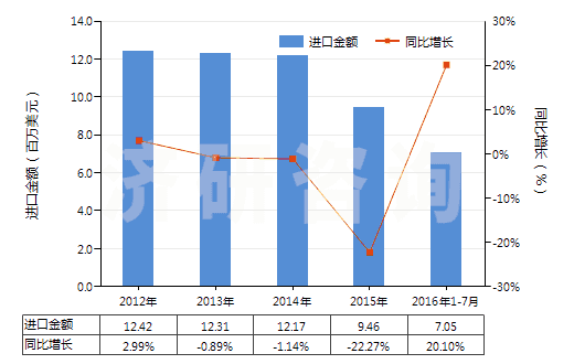 2012-2016年7月中國其他實心或半實心橡膠輪胎、橡膠胎面及橡膠輪胎襯帶(HS40129090)進口總額及增速統(tǒng)計
